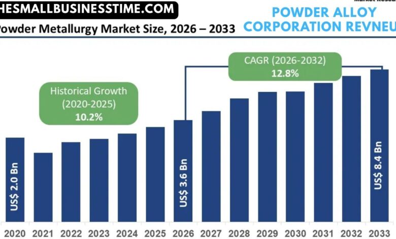 Powder Alloy Corporation Revneue